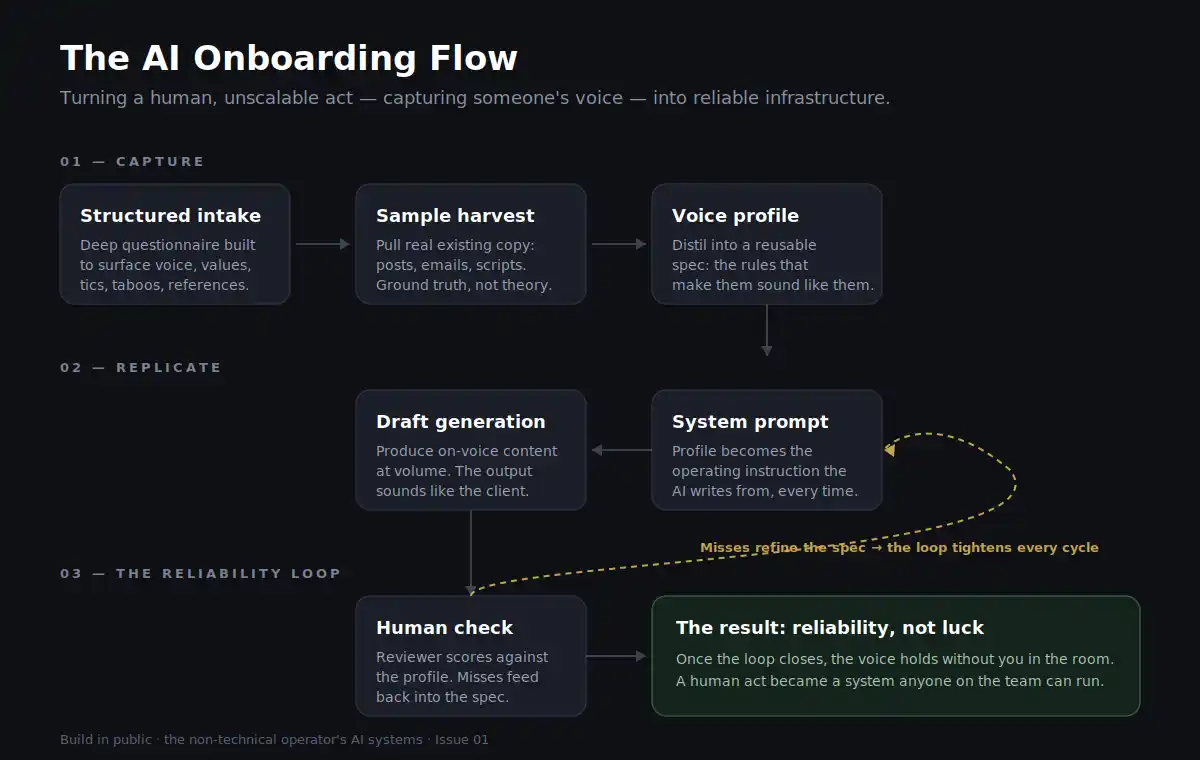 A flow diagram titled “The AI Onboarding Flow”, in three stages. Capture: a structured intake questionnaire feeds a sample harvest of the client’s existing copy, which is distilled into a reusable voice profile. Replicate: the profile becomes the system prompt, which drives draft generation. The reliability loop: a human reviewer scores drafts against the profile and the misses feed back into the spec, so the loop tightens every cycle.