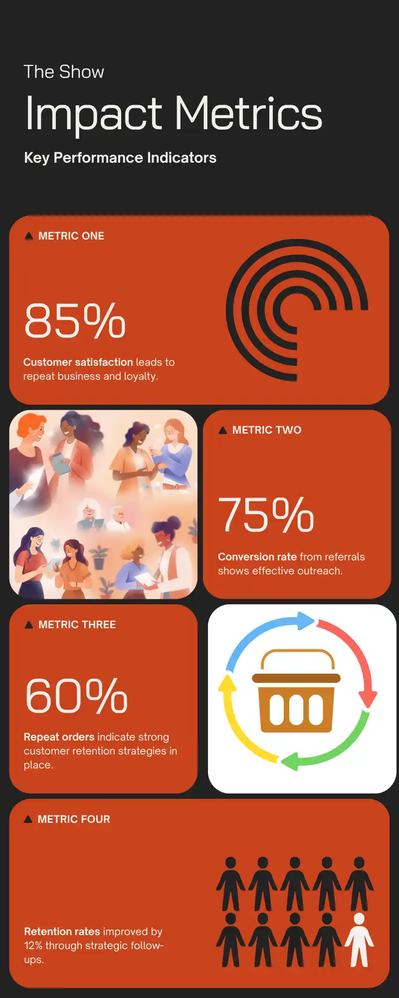 An infographic headed “The Show — Impact Metrics: Key Performance Indicators”, listing four figures: 85% customer satisfaction, 75% conversion rate from referrals, 60% repeat orders, and retention rates improved by 12% through strategic follow-ups.